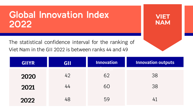 VN ranks 48th in Global Innovation Index 2022 - Ảnh 1.